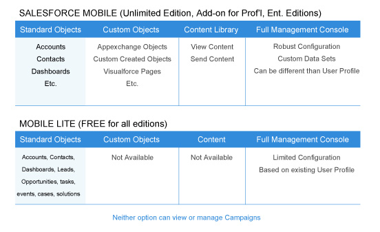 Salesforce Mobile vs. Salesforce Mobile Lite